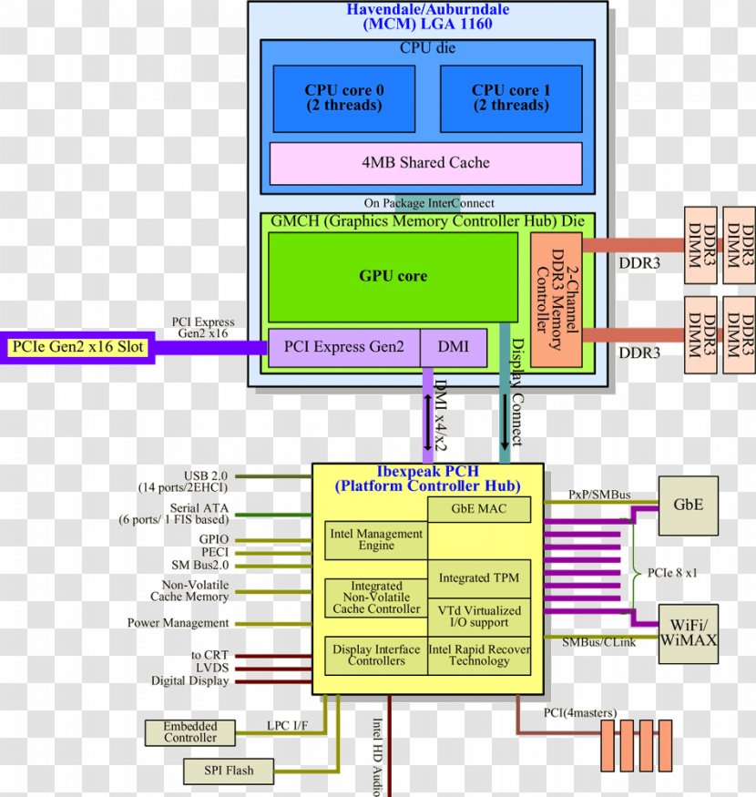 Intel Core I5 Central Processing Unit Nehalem Havendale Transparent PNG