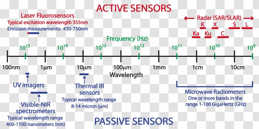 Electromagnetic Radiation Spectrum Sensor Remote Sensing - Wave Transparent PNG