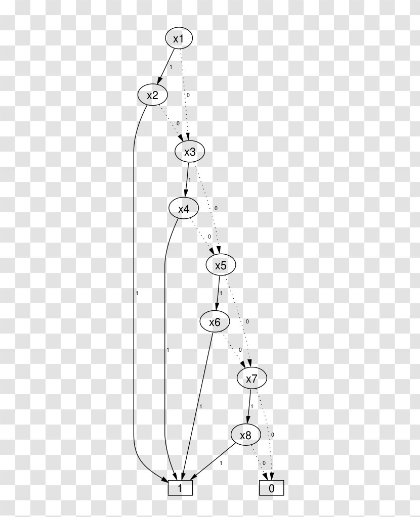 Binary Decision Diagram Influence Directed Acyclic Graph Data Structure - Drawing - Good Thumbs Transparent PNG