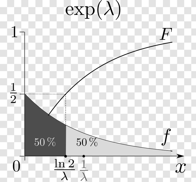 Exponential Distribution Probability Function Theory Mean - Diagram - Exp Transparent PNG