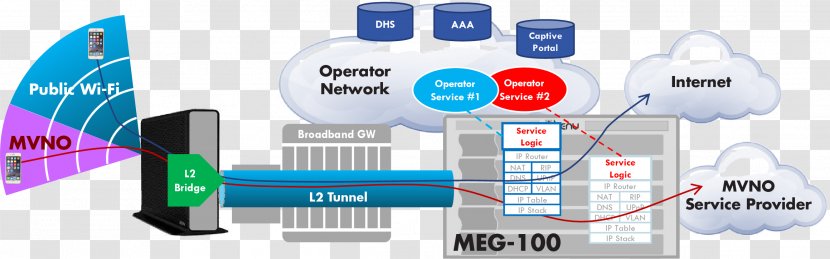Gateway Computer Network Mobile Phones Diagram Router - Wifi Transparent PNG