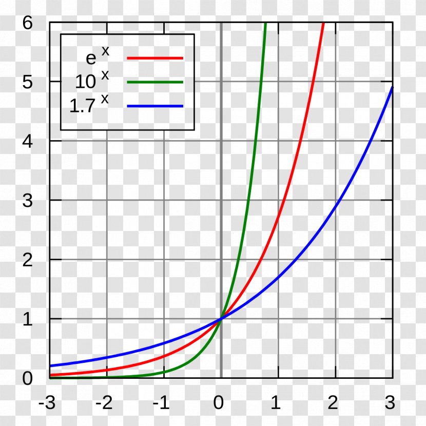 Eksponencijalna Funkcija Function Real Number Ecuación Exponencial - Text - Linear Graph Transparent PNG
