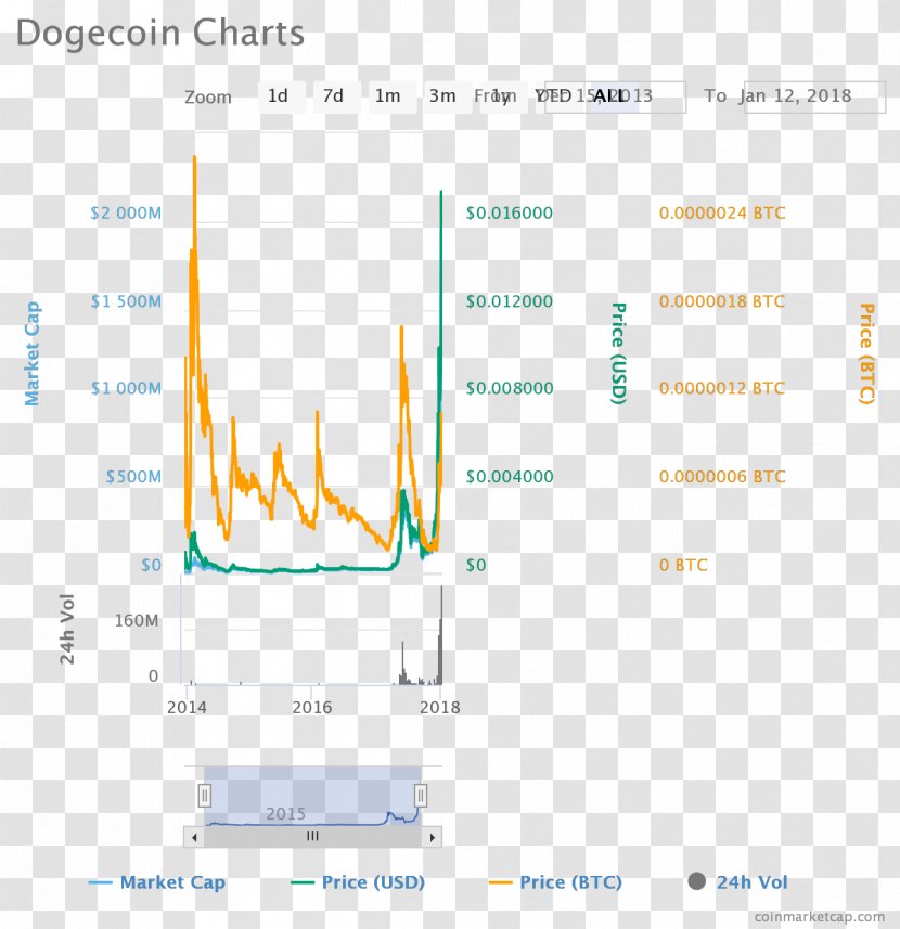 Dogecoin Elliott Wave Principle Bitcoin Cryptocurrency Price - Cartoon Transparent PNG