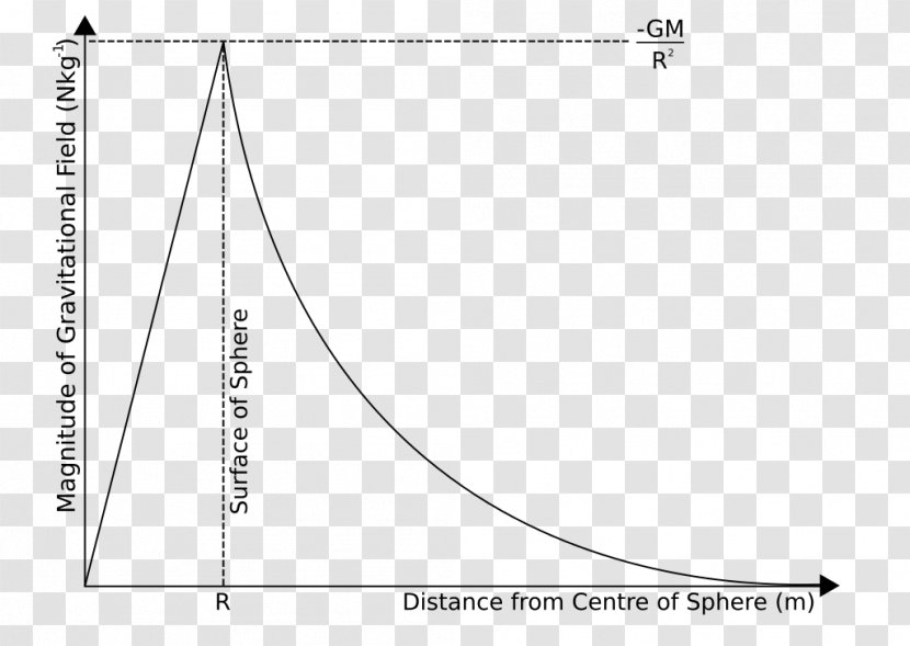 Gravity Of Earth Gravitational Field Weightlessness - Atmosphere Transparent PNG