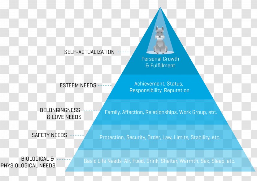 Maslow's Hierarchy Of Needs Fundamental Human Life Motivation - Pyramid Transparent PNG