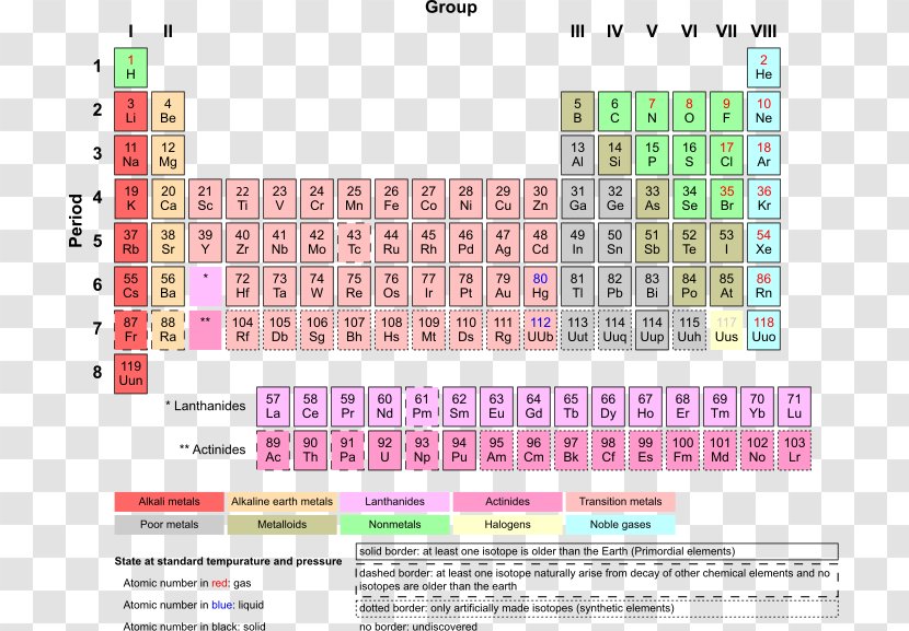 Periodic Table Chemical Element Transition Metal Chemistry Lanthanide - Physical Elements Transparent PNG