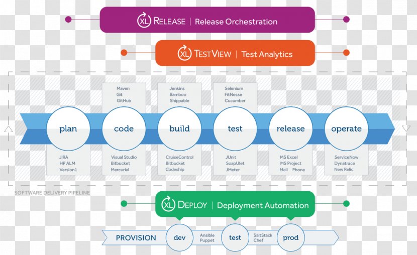 DevOps Software Testing Test Automation Selenium Transparent PNG