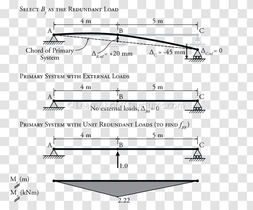 Flexibility Method Reaction Beam Unit Dummy Force Structural Analysis - Shear And Moment Diagram - Load Transparent PNG