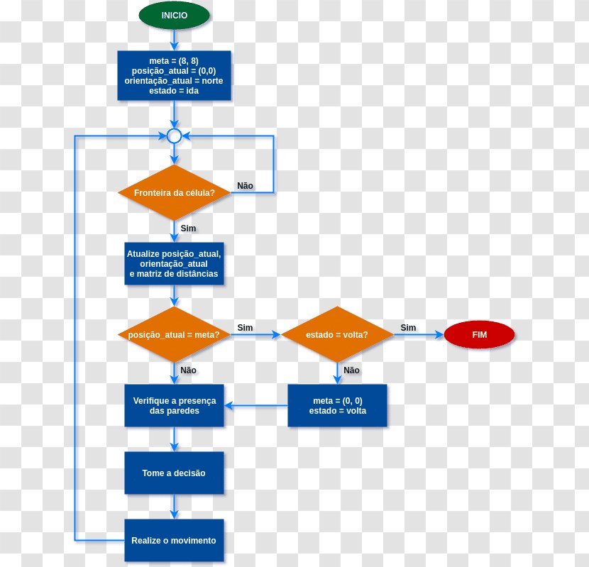 Micromouse Flowchart Robot Diagram Microcontroller Transparent PNG