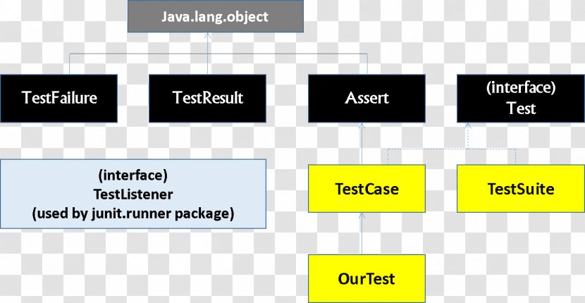 JUnit Unit Testing Assertion Mockito Java - Jar Transparent PNG