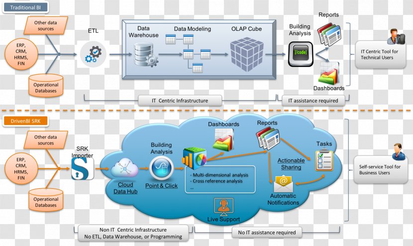 Business Intelligence Software Data Analysis Information Spreadsheet - Organization Transparent PNG