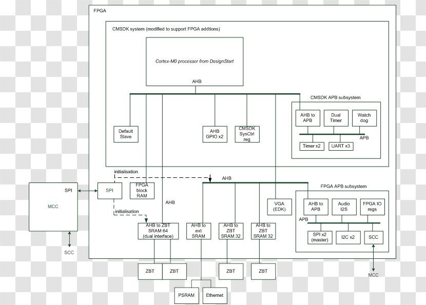 ARM Cortex-M3 Field-programmable Gate Array Diagram Computer Hardware - Design Transparent PNG