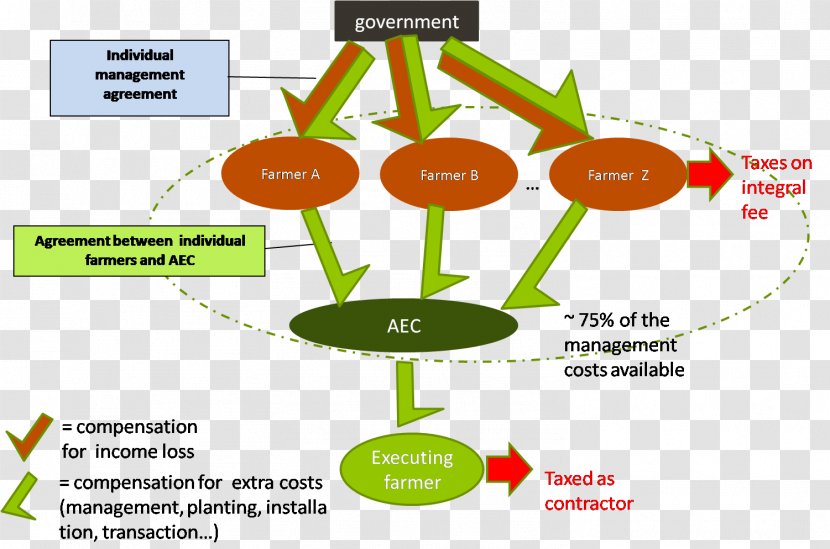 Silviculture Agriculture Environment Soil Biodiversity - Common Agricultural Policy - Quota Transparent PNG