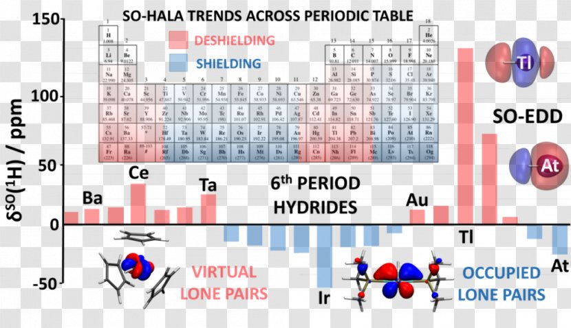 Nuclear Magnetic Resonance Spectroscopy Chemical Shift Chemistry Molecule - Atomic Size Trend Transparent PNG