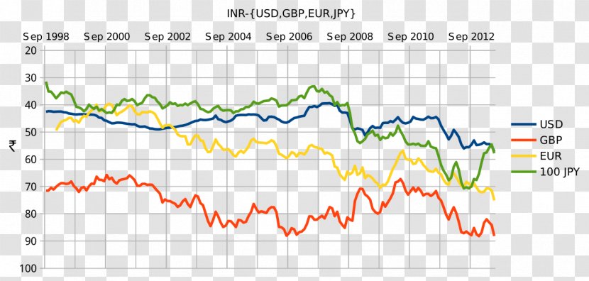 Indian Rupee Pound Sterling Exchange Rate Foreign Market United States Dollar - Fixed Exchangerate System Transparent PNG