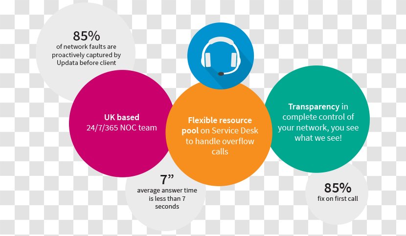 Customer Service Self-service - Communication - Network Operations Center Transparent PNG