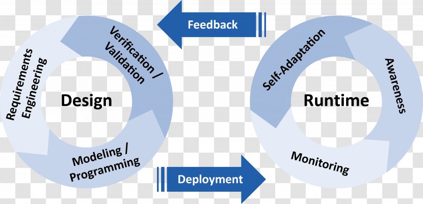 Systems Development Life Cycle Cognos Analytics Deliverable Management - Software - Ibm Transparent PNG