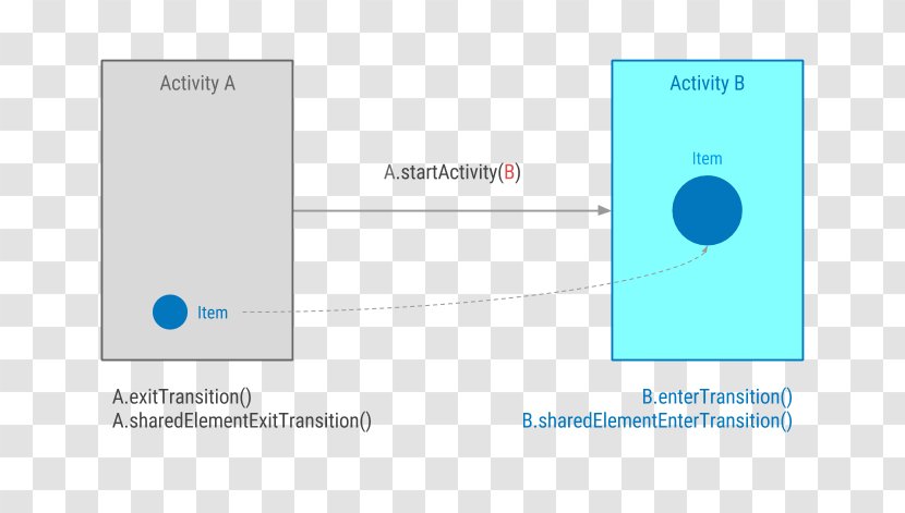 Brand Technology Diagram - Activity Material Transparent PNG