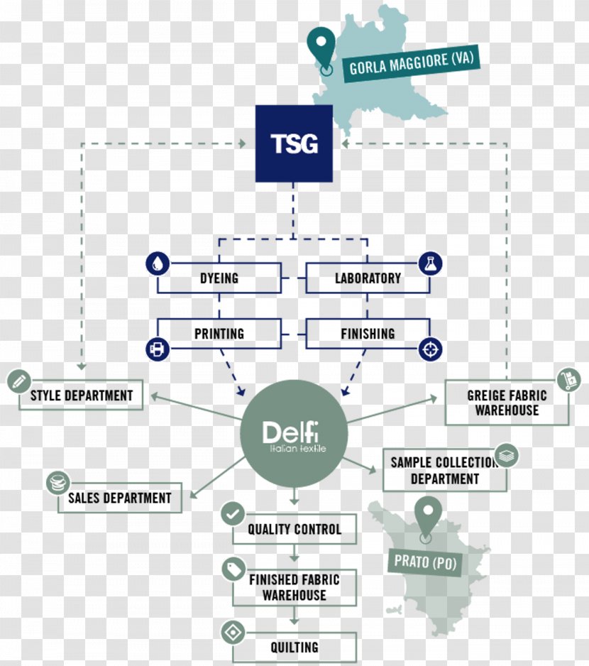 Textile Industry Printing Delphi Giardi Tessile Srl - Area - Production Process Transparent PNG