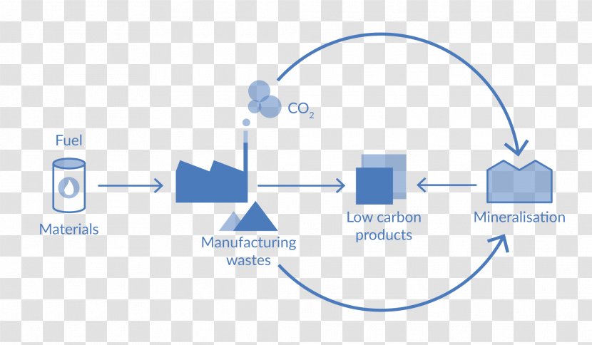Circular Economy Carbon Dioxide Capture And Storage Mineralization - Anaerobic Digestion - Technology Transparent PNG