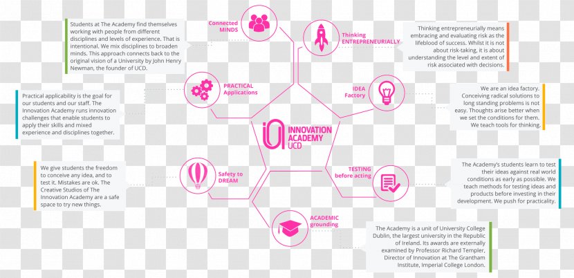 Graphic Design Brand Diagram Transparent PNG