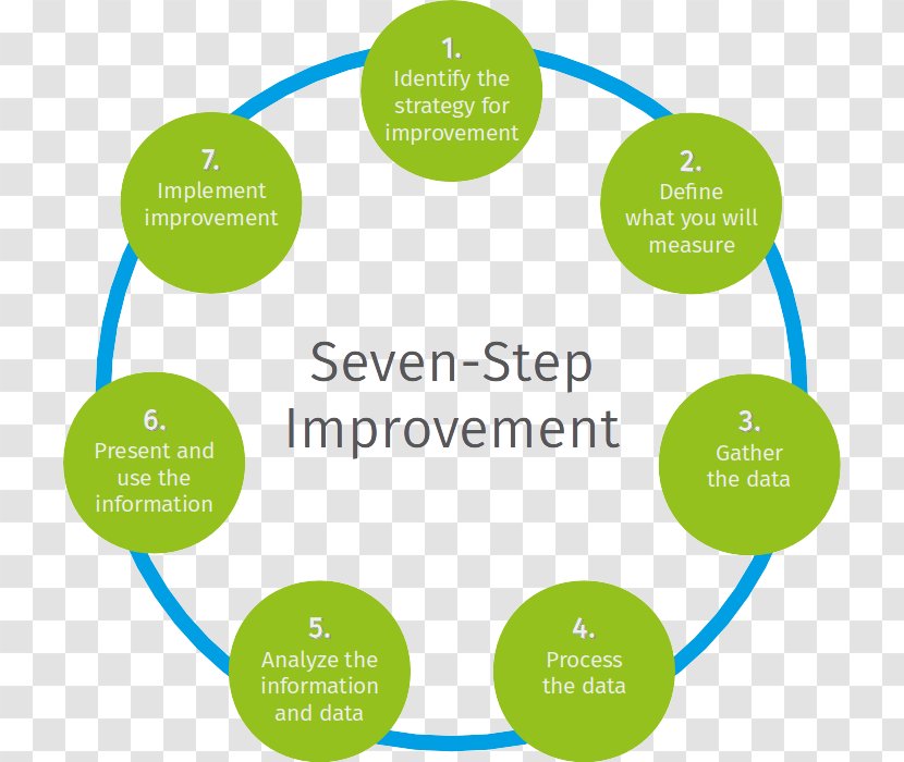 ITIL Continual Service Improvement Diagram Organization Process - Business Transparent PNG