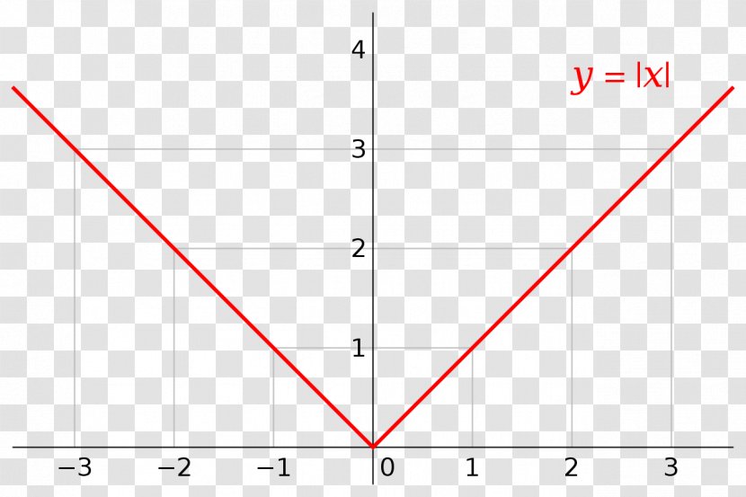 Absolute Value Graph Of A Function Differentiable Real Number - Sign - Solving Transparent PNG