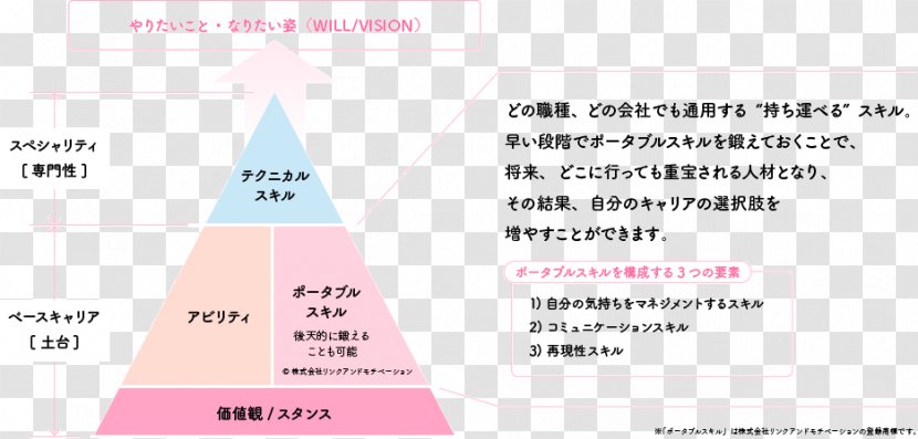 Paper Skill Diagram Age Woman - Management - Corporate Philosophy Transparent PNG