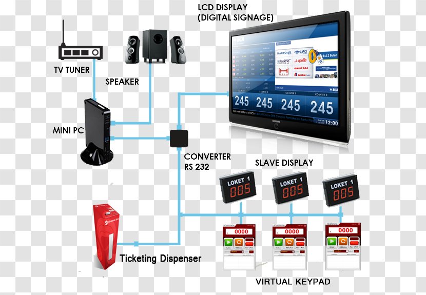 Queue System Software Computer Display Device - Interactivity - Information Transparent PNG