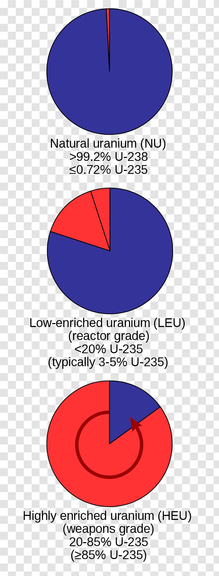 Enriched Uranium Nuclear Weapon Uranium-235 Power - Weaponsgrade Material - Energy Transparent PNG