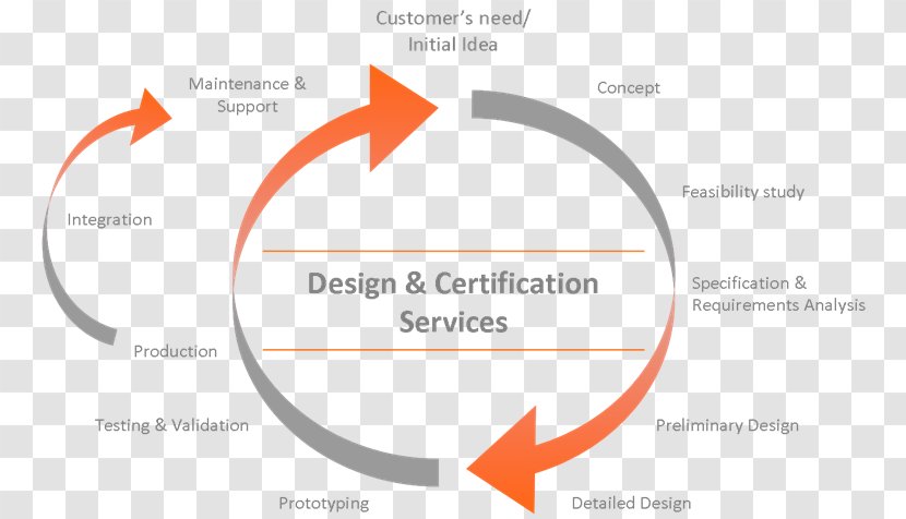 European Aviation Safety Agency Aircraft Design Organization Approval Production - Certification - Qualification Certificate Transparent PNG