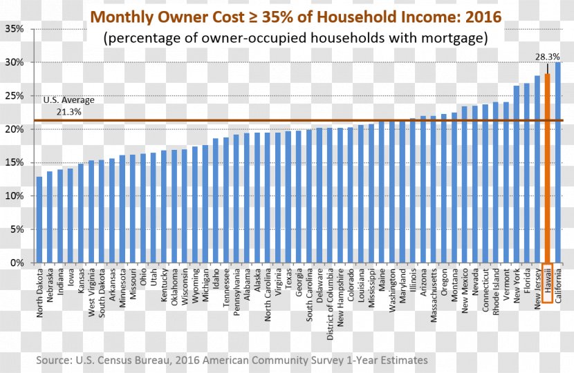 United States Chart Bureau Of Labor Statistics Information - Quarterly Census Employment And Wages Transparent PNG