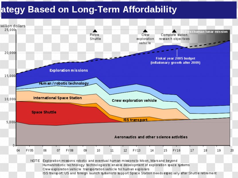 Budget Of NASA Vision For Space Exploration International Station - Naval Architecture - Nasa Transparent PNG