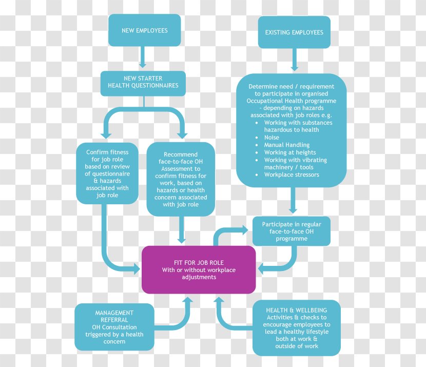 Occupational Safety And Health Vibration White Finger Organization Business Process - Executive - Hot Map Transparent PNG