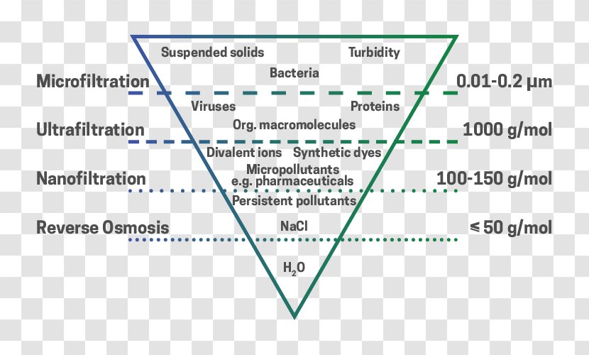 Wastewater Advanced Oxidation Process Redox Document Coagulation - Biodegradation - Technology Triangle Transparent PNG