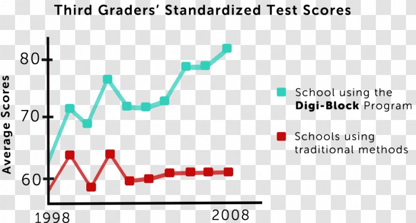 Test Score Standardized School Digi-Block Transparent PNG