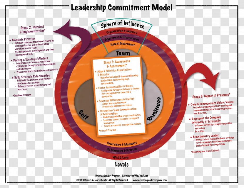 Three Levels Of Leadership Model Situational Theory Style Authentic - Skill Transparent PNG