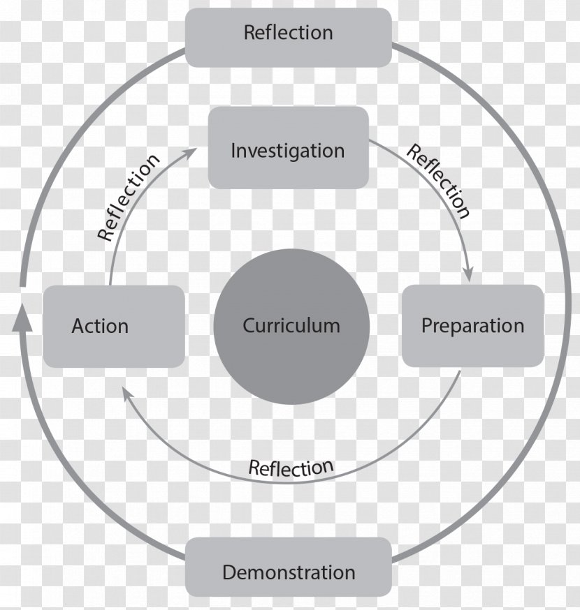 Learning Experience Student IB Diploma Programme Skill - Diagram Transparent PNG