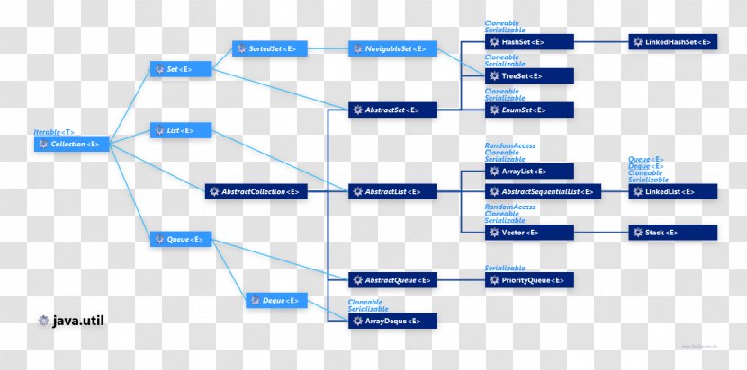 Class Diagram Java Collections Framework - Brand - Javanese Transparent PNG