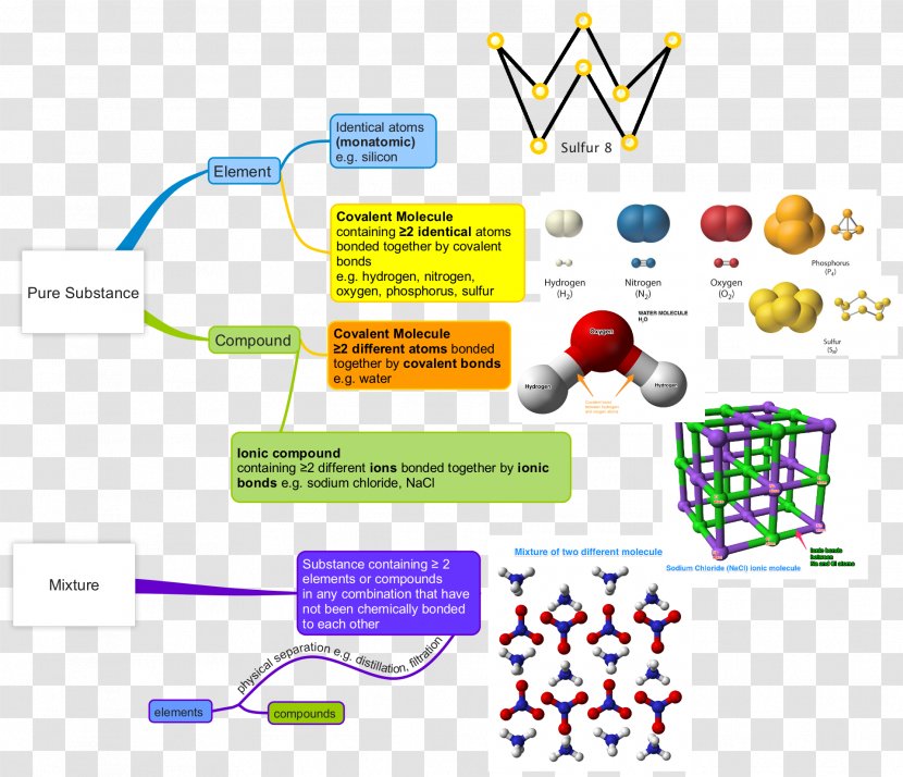 Chemical Element Atom Molecule Mixture Chemistry - Yellow - Diagram Transparent PNG