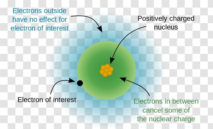 Effective Nuclear Charge Shielding Effect Atomic Nucleus Periodic Table - Trends - Charges Transparent PNG