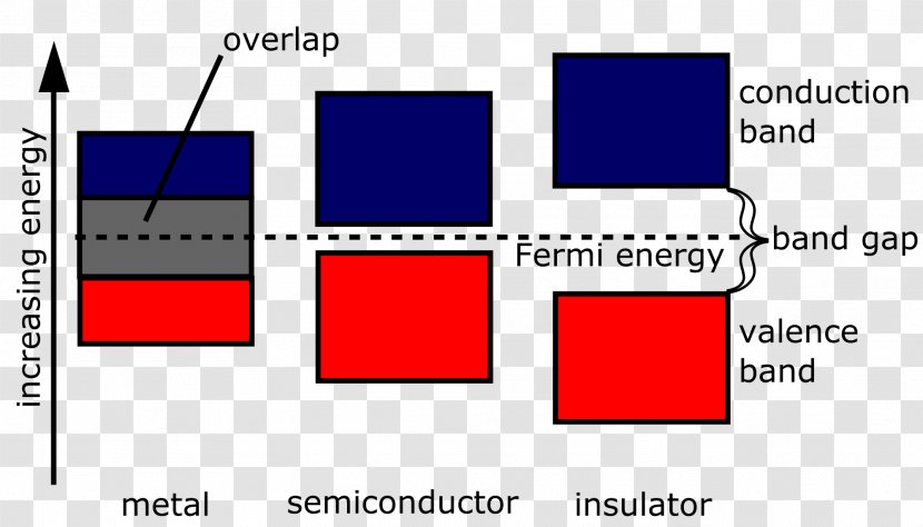Band Gap Diagram Valence And Conduction Bands Semiconductor Electronic Structure - Energy Transparent PNG