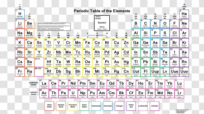 Periodic Table Chemical Element Group Chemistry Atomic Number - Symbol Transparent PNG
