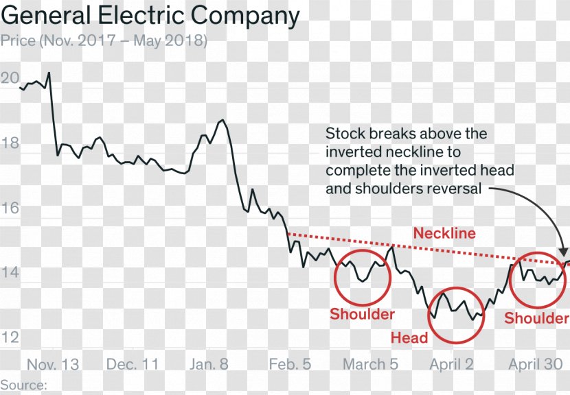 General Electric Chart Stock Technical Analysis 鉅亨網 Transparent PNG