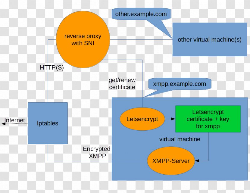 Reverse Proxy Server Name Indication Let's Encrypt Computer Servers - Linux Transparent PNG