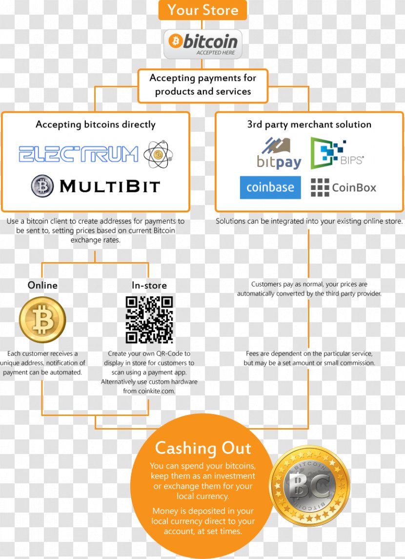LocalBitcoins BitPay Cryptocurrency Exchange - Diagram - Bitcoin Transparent PNG