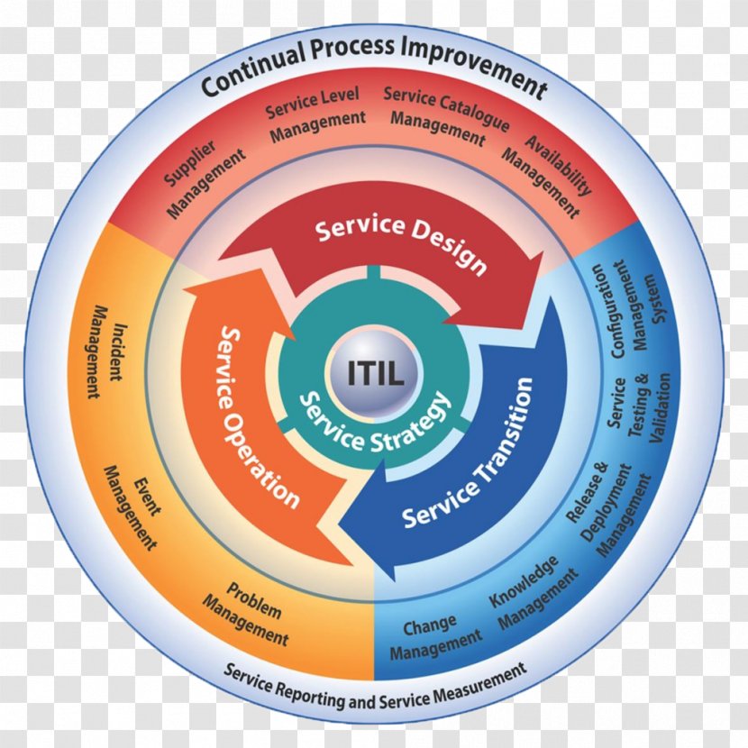 ITILv3 IT Service Management Information Technology - Continuous Improvement Transparent PNG