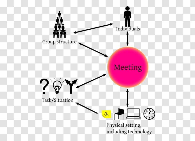 Meeting Structure Agenda Management Decision-making - Diagram Transparent PNG
