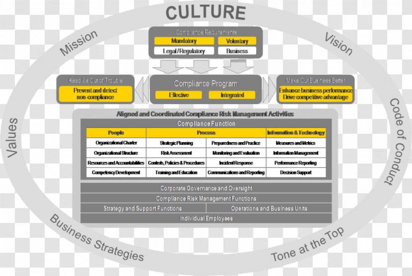 Compliance And Ethics Program Regulatory Business Organization - Foreign Corrupt Practices Act - Framework Transparent PNG