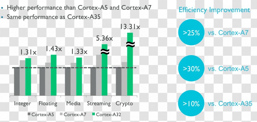 ARM Cortex-A5 Cortex-A35 ARMv8 Cortex-A9 - Arm Cortexa - Comparison Of Armv7a Cores Transparent PNG
